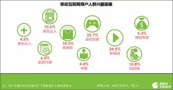 手機應(yīng)用趨勢報告：育兒與旅游來者不拒，匿名社交狼多肉少,互聯(lián)網(wǎng)的一些事