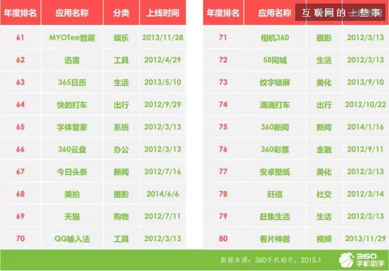手機應(yīng)用趨勢報告：育兒與旅游來者不拒，匿名社交狼多肉少,互聯(lián)網(wǎng)的一些事