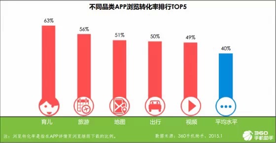 手機應(yīng)用趨勢報告：育兒與旅游來者不拒，匿名社交狼多肉少,互聯(lián)網(wǎng)的一些事