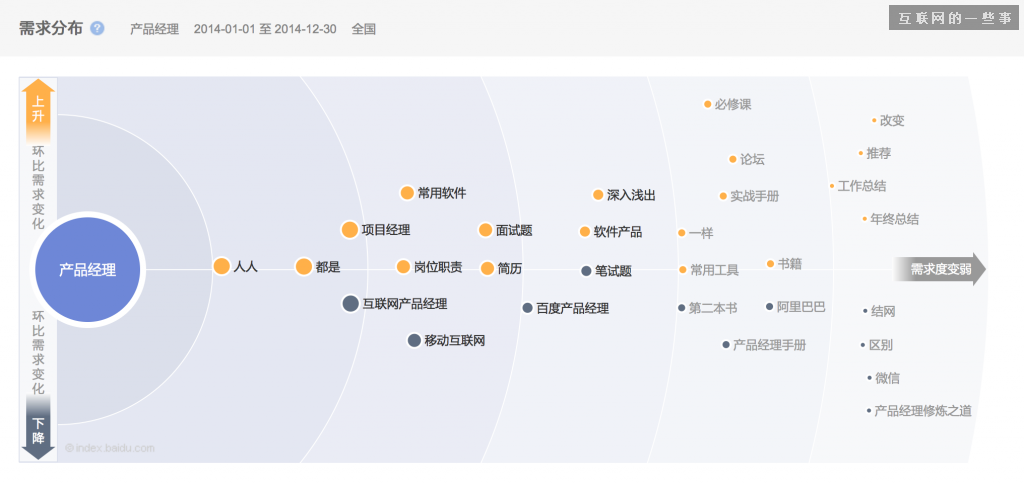 2014年中國產(chǎn)品經(jīng)理職業(yè)發(fā)展報告,互聯(lián)網(wǎng)的一些事