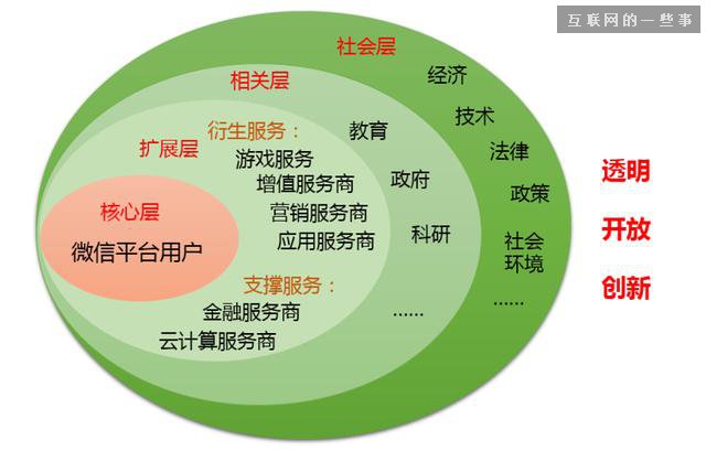 《微信社會(huì)經(jīng)濟(jì)影響力研究報(bào)告》,互聯(lián)網(wǎng)的一些事