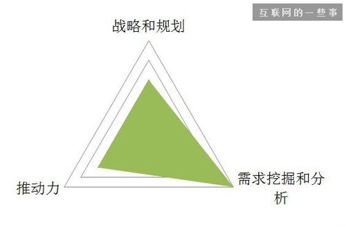 產(chǎn)品經(jīng)理的職責有哪些？到底該做什么？,互聯(lián)網(wǎng)的一些事