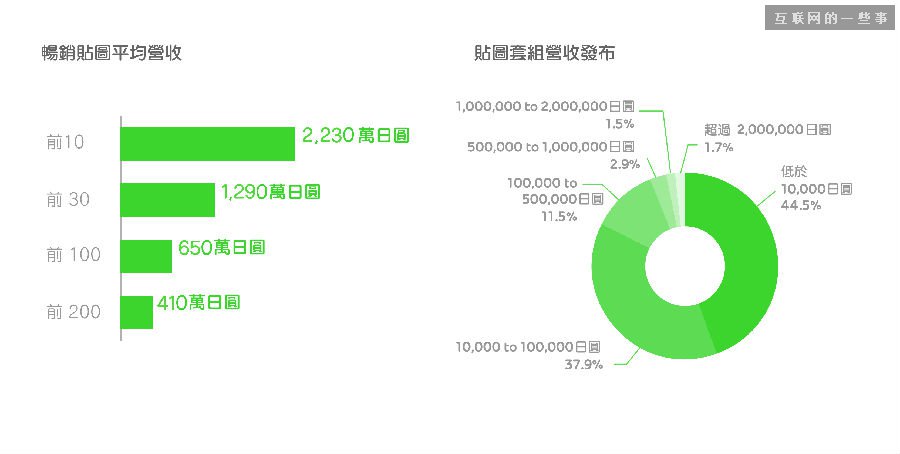 輕松年入30萬美元，只要你會設(shè)計表情包,互聯(lián)網(wǎng)的一些事