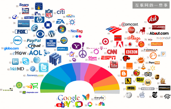 IT公司在標(biāo)識(shí)色彩（LOGO）選擇上的學(xué)問,互聯(lián)網(wǎng)的一些事