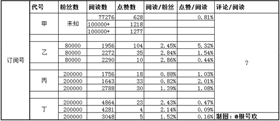 告訴你微信圖文消息評論的價值與新玩法，不點贊就走?不是真愛!,互聯(lián)網(wǎng)的一些事