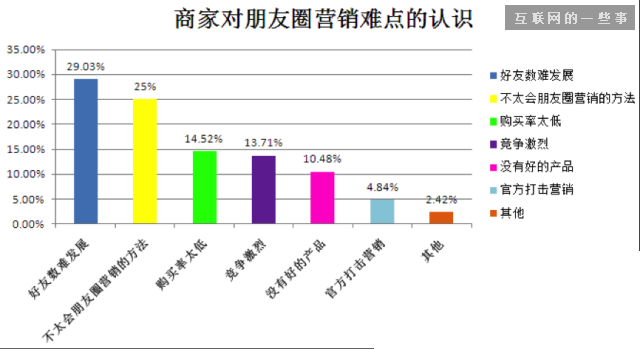2014微信朋友圈營(yíng)銷生態(tài)數(shù)據(jù)研究報(bào)告,互聯(lián)網(wǎng)的一些事