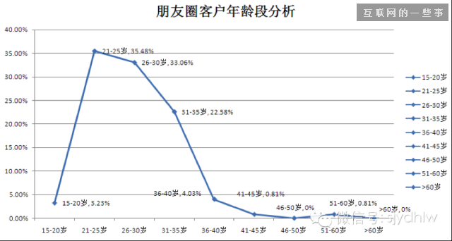 2014微信朋友圈營(yíng)銷生態(tài)數(shù)據(jù)研究報(bào)告,互聯(lián)網(wǎng)的一些事