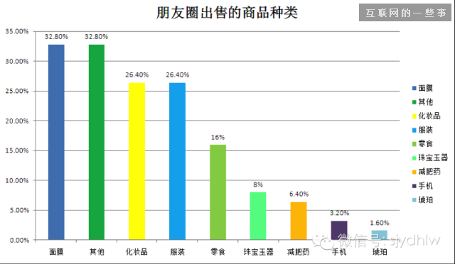2014微信朋友圈營(yíng)銷生態(tài)數(shù)據(jù)研究報(bào)告,互聯(lián)網(wǎng)的一些事