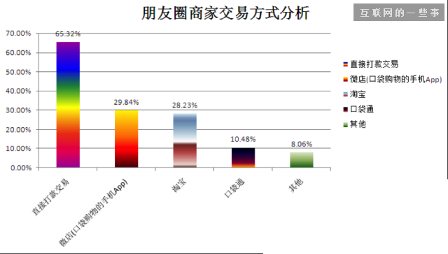 2014微信朋友圈營(yíng)銷生態(tài)數(shù)據(jù)研究報(bào)告,互聯(lián)網(wǎng)的一些事