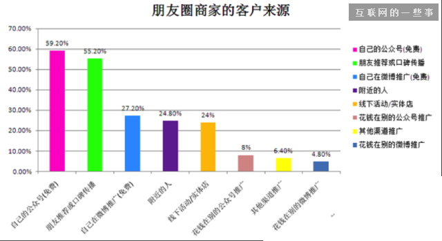 2014微信朋友圈營(yíng)銷生態(tài)數(shù)據(jù)研究報(bào)告,互聯(lián)網(wǎng)的一些事