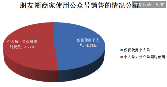 2014微信朋友圈營(yíng)銷生態(tài)數(shù)據(jù)研究報(bào)告,互聯(lián)網(wǎng)的一些事