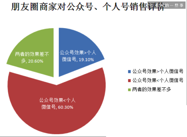 2014微信朋友圈營(yíng)銷生態(tài)數(shù)據(jù)研究報(bào)告,互聯(lián)網(wǎng)的一些事