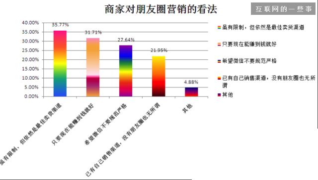 2014微信朋友圈營(yíng)銷生態(tài)數(shù)據(jù)研究報(bào)告,互聯(lián)網(wǎng)的一些事