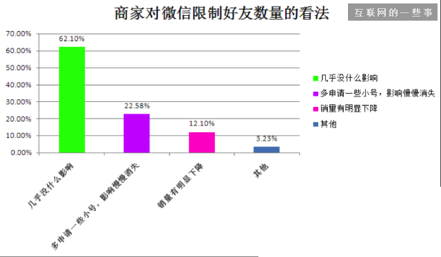 2014微信朋友圈營(yíng)銷生態(tài)數(shù)據(jù)研究報(bào)告,互聯(lián)網(wǎng)的一些事