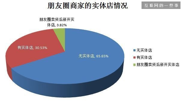 2014微信朋友圈營(yíng)銷生態(tài)數(shù)據(jù)研究報(bào)告,互聯(lián)網(wǎng)的一些事
