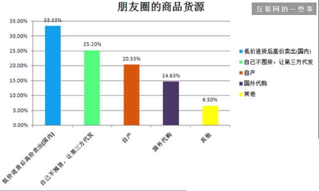 2014微信朋友圈營(yíng)銷生態(tài)數(shù)據(jù)研究報(bào)告,互聯(lián)網(wǎng)的一些事