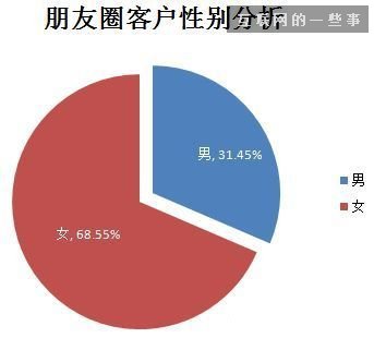 2014微信朋友圈營(yíng)銷生態(tài)數(shù)據(jù)研究報(bào)告,互聯(lián)網(wǎng)的一些事