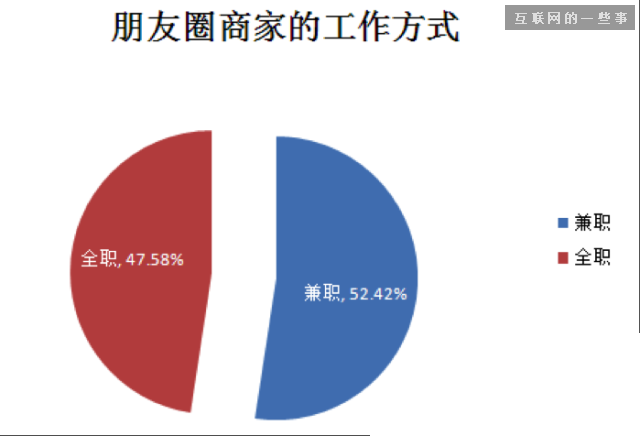 2014微信朋友圈營(yíng)銷生態(tài)數(shù)據(jù)研究報(bào)告,互聯(lián)網(wǎng)的一些事