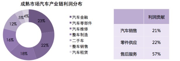 【干貨】30張PPT讀懂中國汽車后市場(chǎng)發(fā)展現(xiàn)狀,互聯(lián)網(wǎng)的一些事