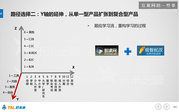 30張PPT讓你看懂中國在線教育行業(yè)發(fā)展的現(xiàn)狀和未來,互聯(lián)網(wǎng)的一些事