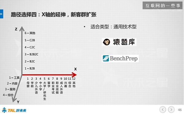 30張PPT讓你看懂中國在線教育行業(yè)發(fā)展的現(xiàn)狀和未來,互聯(lián)網(wǎng)的一些事