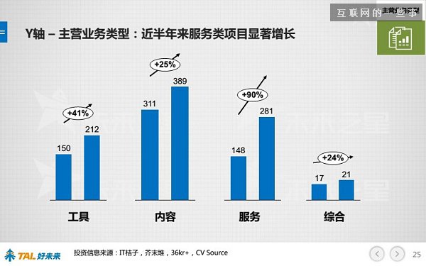 30張PPT讓你看懂中國在線教育行業(yè)發(fā)展的現(xiàn)狀和未來,互聯(lián)網(wǎng)的一些事
