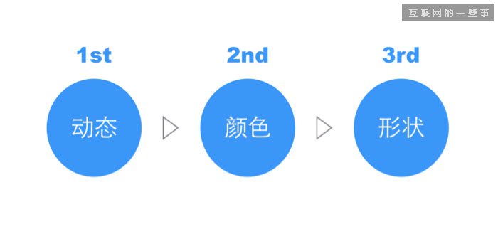 從注意力維度談動(dòng)效設(shè)計(jì),互聯(lián)網(wǎng)的一些事
