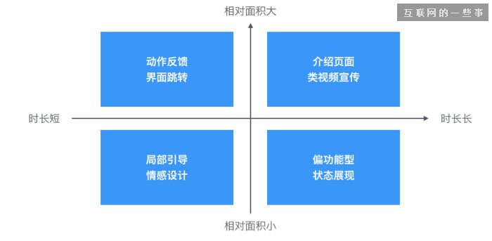 從注意力維度談動(dòng)效設(shè)計(jì),互聯(lián)網(wǎng)的一些事