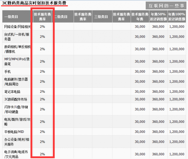 3位店家現(xiàn)身說(shuō)法 揭露“雙十一”究竟水多深？,互聯(lián)網(wǎng)的一些事