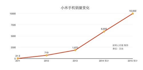 6張圖告訴你，小米正成為騰訊和阿里巴巴未來最有威脅的敵人,互聯(lián)網(wǎng)的一些事