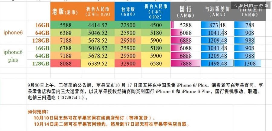 走過路過，不要錯過：iPhone6國行最強購買攻略,互聯(lián)網(wǎng)的一些事