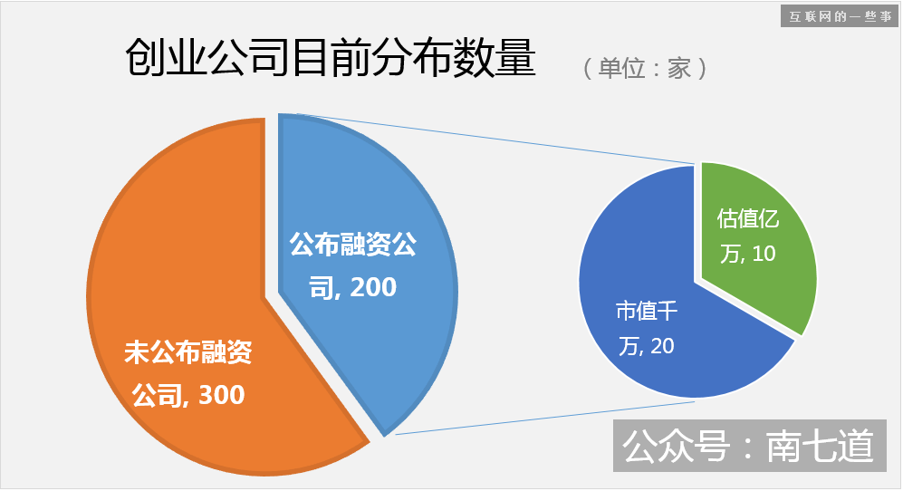 揭開騰訊創(chuàng)業(yè)系面紗：游戲?yàn)橹鳌l(fā)展迅速、前景巨大,互聯(lián)網(wǎng)的一些事
