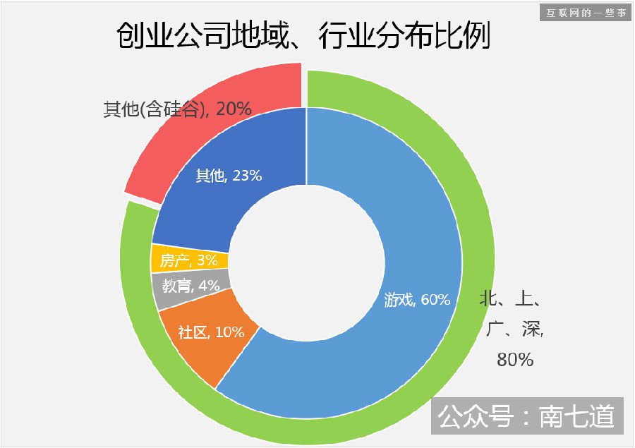 揭開騰訊創(chuàng)業(yè)系面紗：游戲?yàn)橹鳌l(fā)展迅速、前景巨大,互聯(lián)網(wǎng)的一些事
