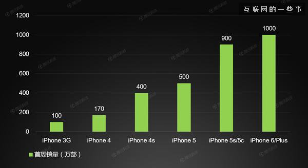 iPhone 6逆天了！銷量破千萬比三星S5快了8倍,互聯(lián)網(wǎng)的一些事