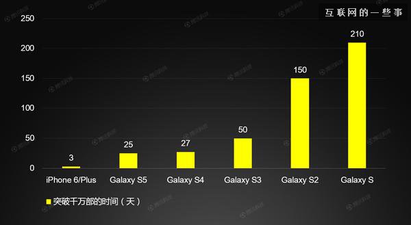 iPhone 6逆天了！銷量破千萬比三星S5快了8倍,互聯(lián)網(wǎng)的一些事