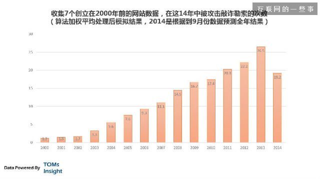 互聯(lián)網(wǎng)黑市分析：攻擊、敲詐、勒索 無(wú)所不用其極,互聯(lián)網(wǎng)的一些事