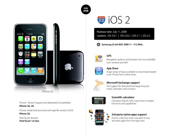 【讀圖】盤點(diǎn)iPhone和iOS發(fā)展全程,互聯(lián)網(wǎng)的一些事