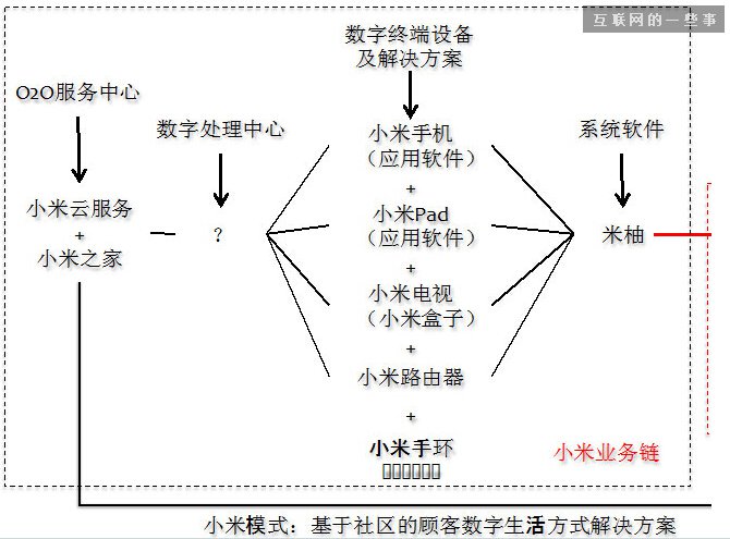 小米《參與感》沒有揭示的背后邏輯,互聯(lián)網(wǎng)的一些事