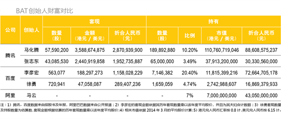 騰訊五虎將、百度七劍客和阿里十八羅漢，都賺了多少錢？,互聯(lián)網(wǎng)的一些事