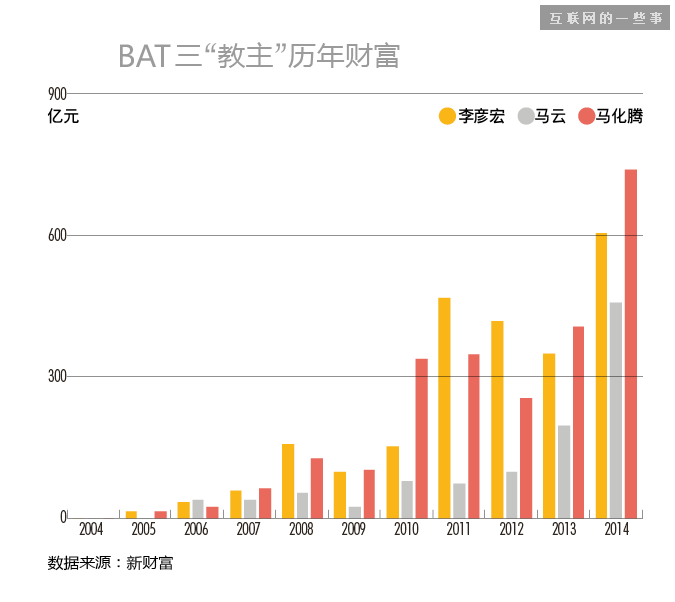 騰訊五虎將、百度七劍客和阿里十八羅漢，都賺了多少錢？,互聯(lián)網(wǎng)的一些事