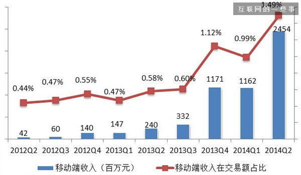 紐約上市在即 阿里巴巴業(yè)績亮瞎眼，嚇壞美國人！,互聯網的一些事
