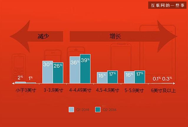 蘋果iPhone6大屏戰(zhàn)略背后的隱憂,互聯(lián)網(wǎng)的一些事