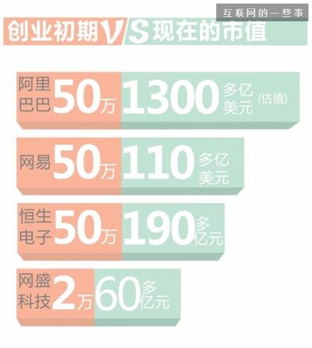 馬云和當(dāng)年小伙伴的資產(chǎn)排排座,互聯(lián)網(wǎng)的一些事