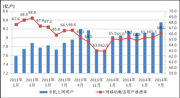 我國移動(dòng)互聯(lián)網(wǎng)用戶總數(shù)達(dá)8.72億戶同比增長6.3%,互聯(lián)網(wǎng)的一些事