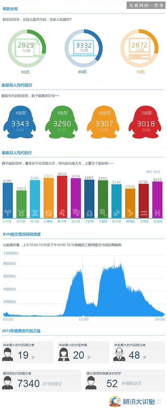 騰訊程序員一年寫3億行代碼 你呢？,互聯(lián)網(wǎng)的一些事