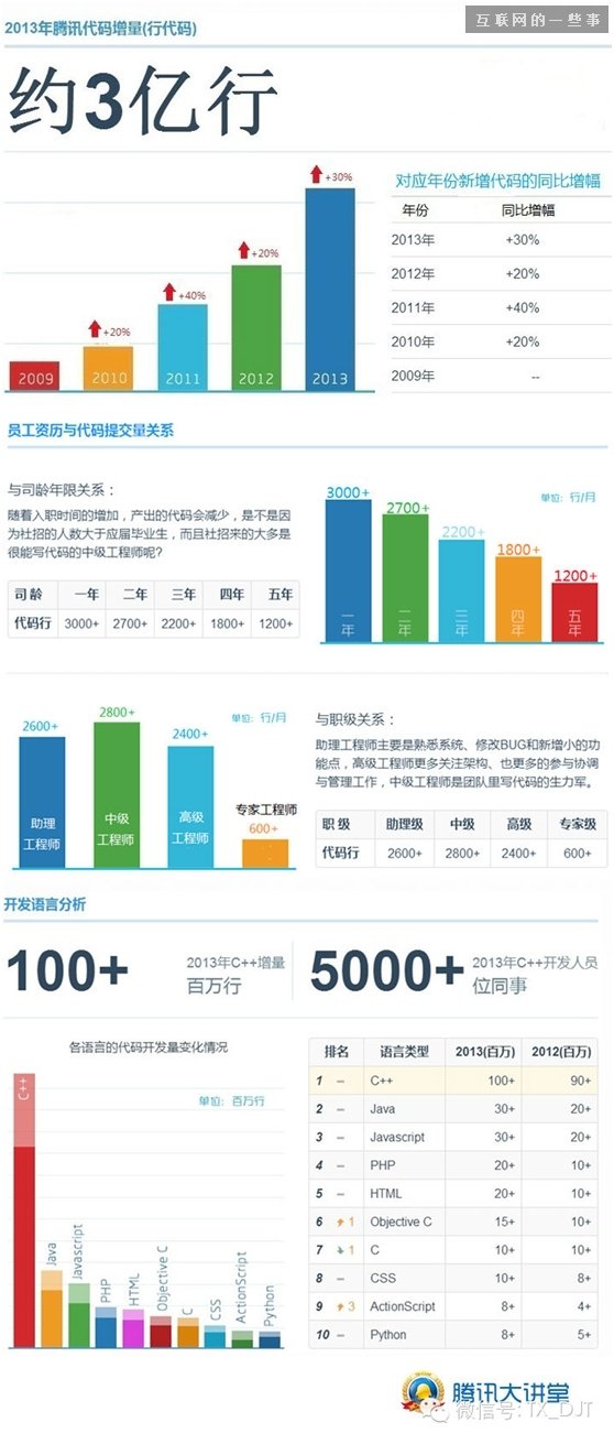 騰訊程序員一年寫3億行代碼 你呢？,互聯(lián)網(wǎng)的一些事