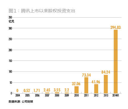 騰訊對外投資并購累計(jì)537.07億元構(gòu)建出一條怎樣的產(chǎn)業(yè)鏈？,互聯(lián)網(wǎng)的一些事