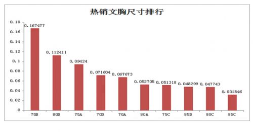 淘寶文胸?cái)?shù)據(jù)：A少了C多了 屌絲男愛豹紋大叔喜歡事業(yè)線,互聯(lián)網(wǎng)的一些事