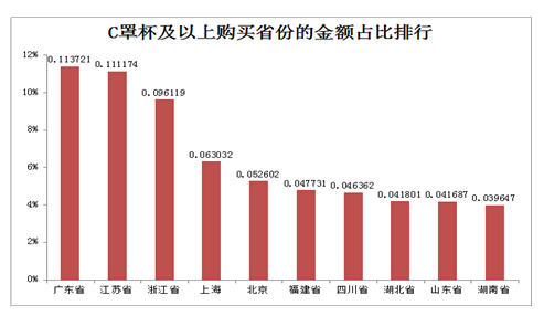 淘寶文胸?cái)?shù)據(jù)：A少了C多了 屌絲男愛豹紋大叔喜歡事業(yè)線,互聯(lián)網(wǎng)的一些事