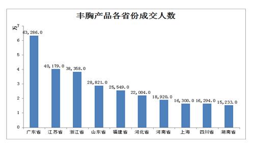 淘寶文胸?cái)?shù)據(jù)：A少了C多了 屌絲男愛豹紋大叔喜歡事業(yè)線,互聯(lián)網(wǎng)的一些事